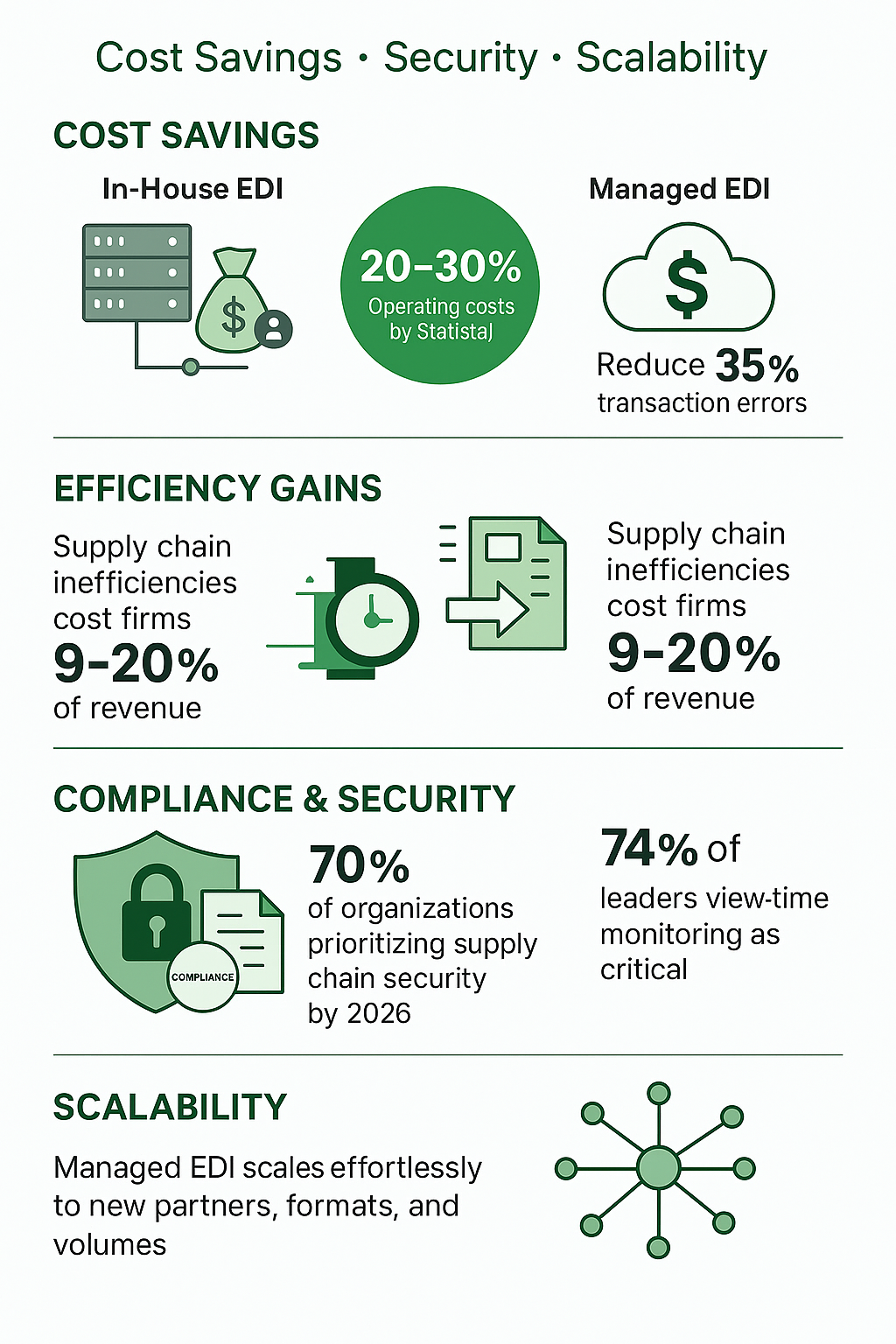 Infographic: Cost Savings, Security, Scalability benefits of managed EDI services
