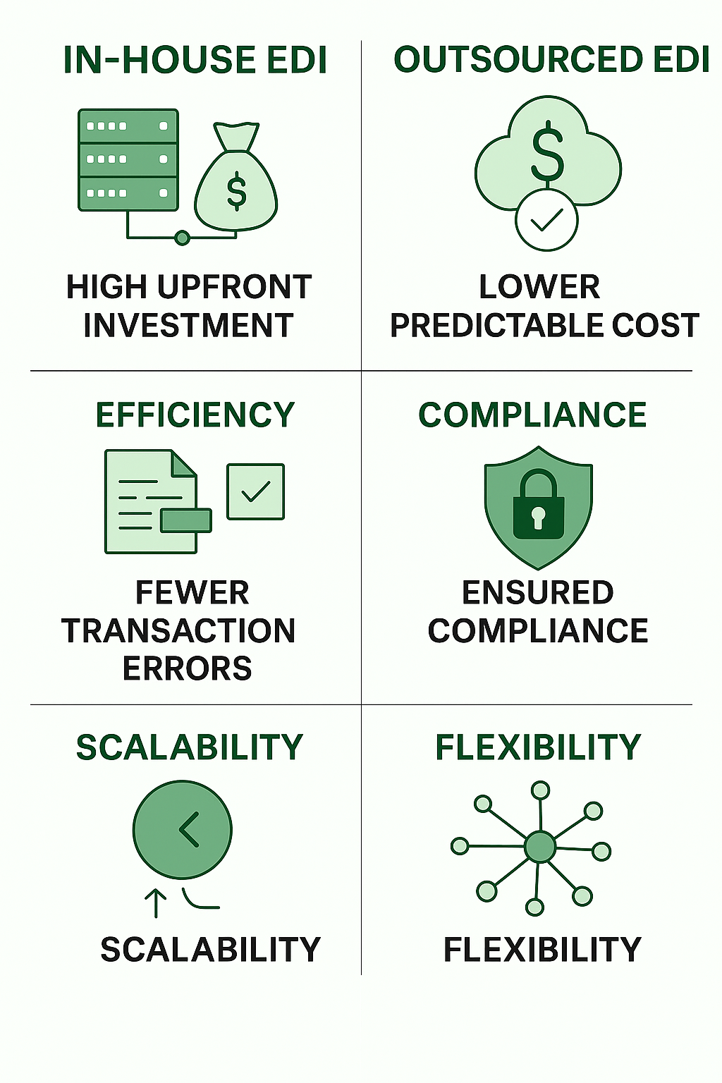 In-house vs outsourced EDI cost and efficiency comparison.
