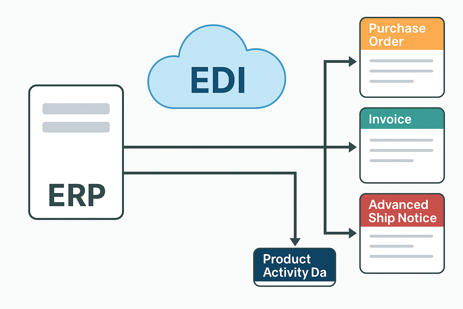ERP to EDI integration across purchase orders, invoices, ASNs, and product activity.