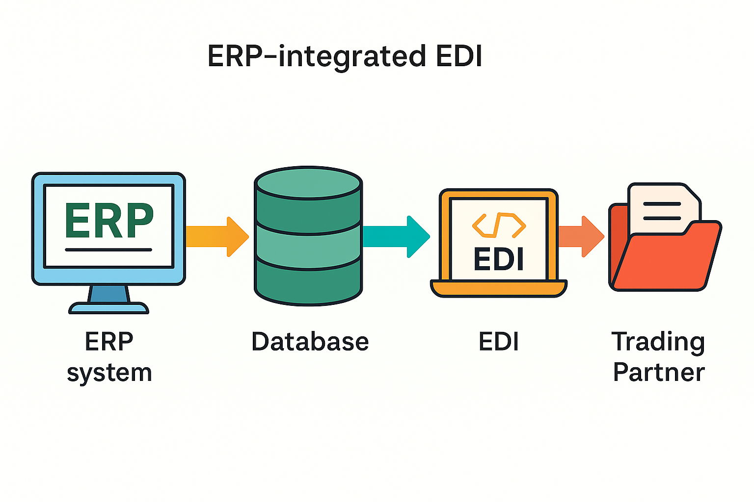 ERP integrated EDI data flow from ERP to EDI to trading partners.