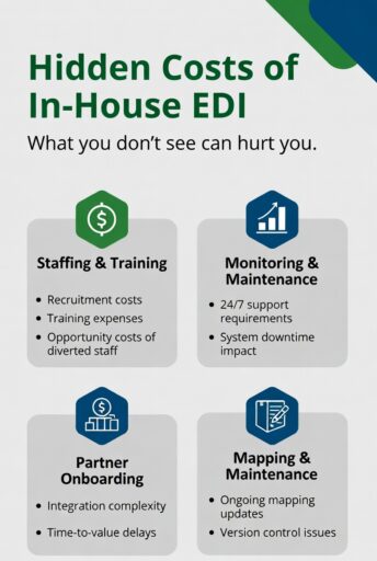 Hidden cost components of in-house EDI operations
