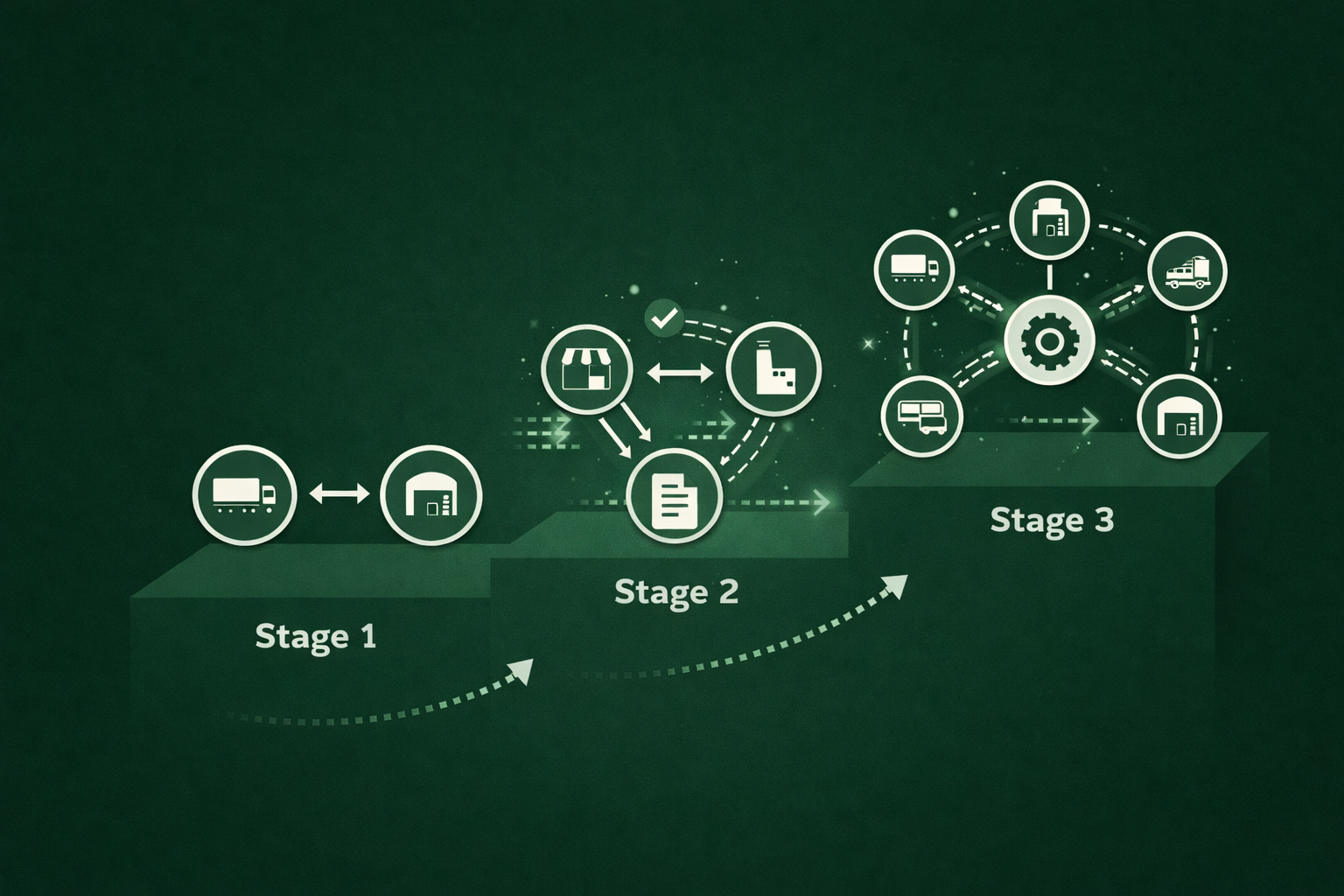 The Three Stages of EDI Maturity